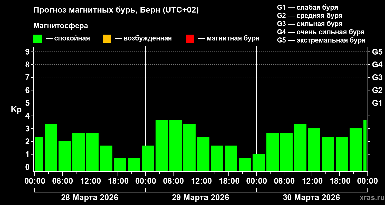 Прогноз геомагнитного индекса&nbsp;Kp