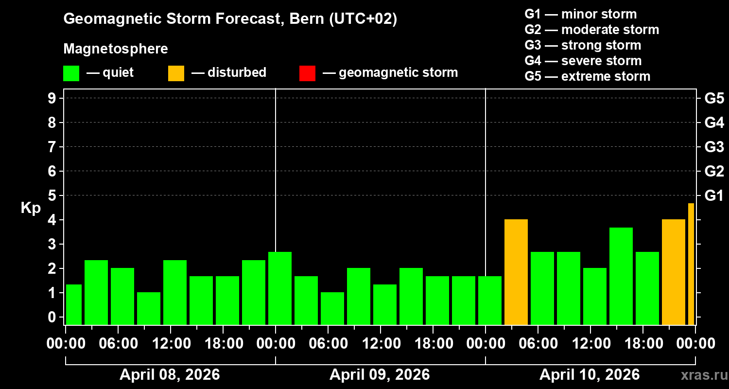 Forecast of the geomagnetic index&nbsp;Kp