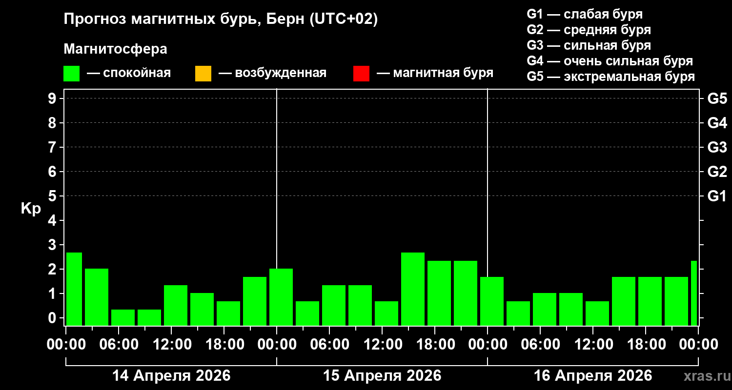 Прогноз геомагнитного индекса&nbsp;Kp