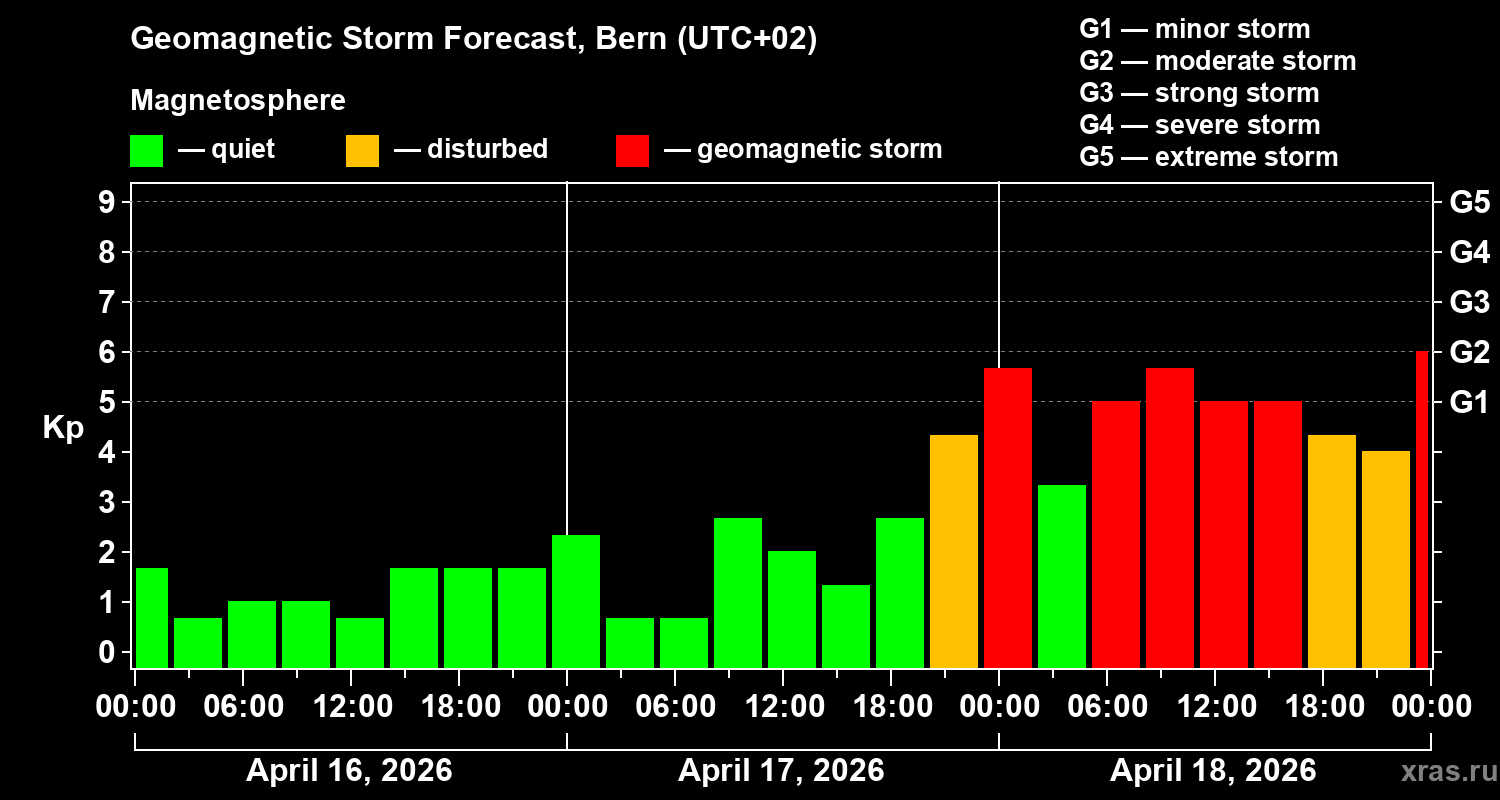 Forecast of the geomagnetic index&nbsp;Kp