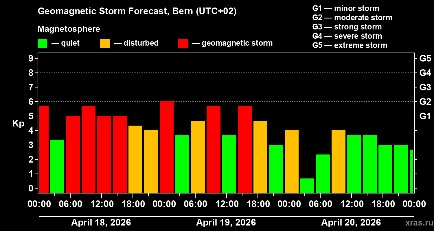 Forecast of the geomagnetic index&nbsp;Kp
