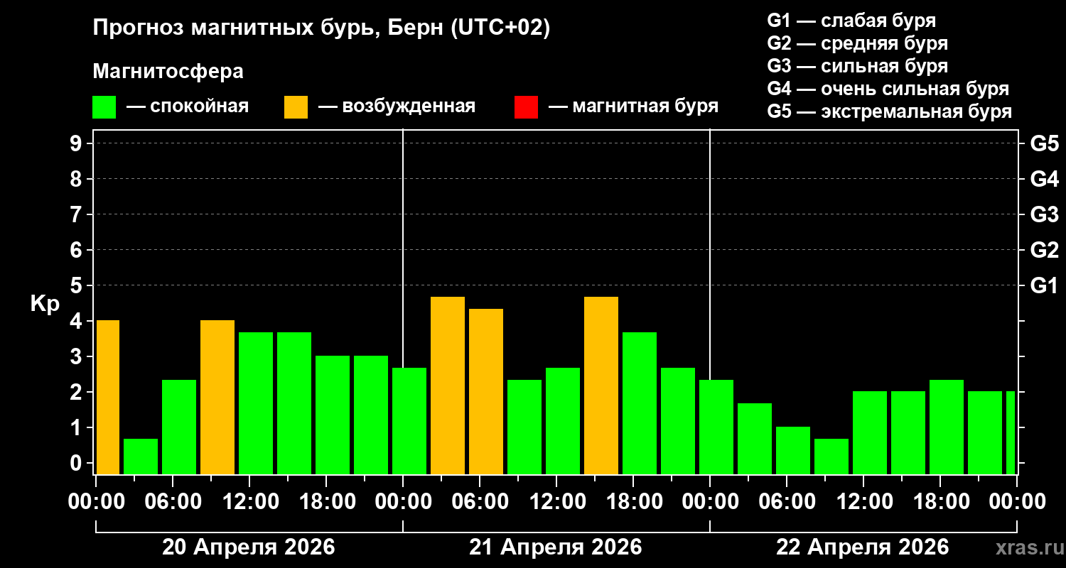 Прогноз геомагнитного индекса&nbsp;Kp