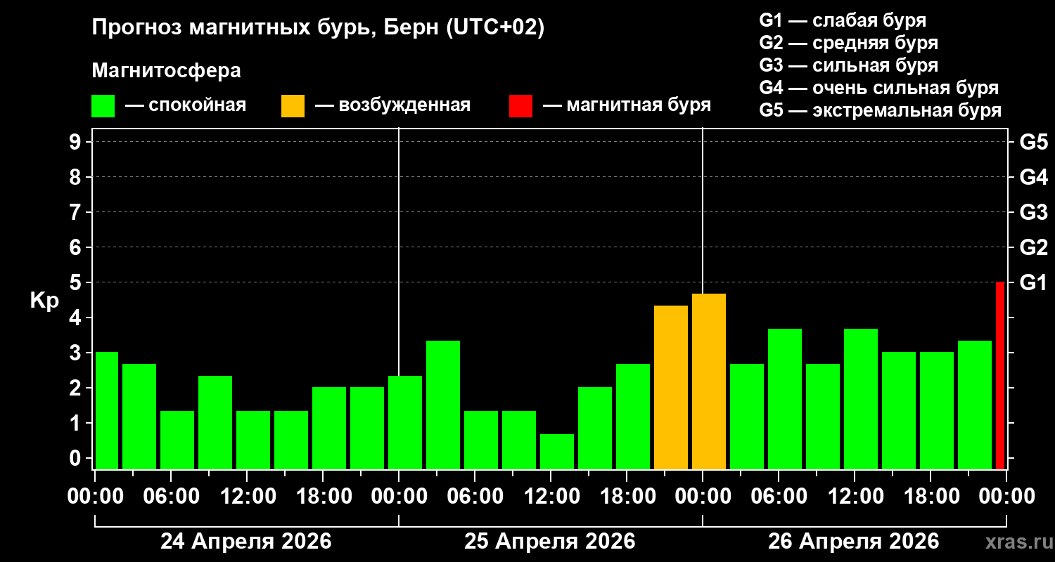 Прогноз геомагнитного индекса&nbsp;Kp
