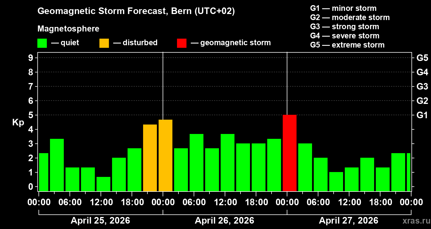 Forecast of the geomagnetic index&nbsp;Kp