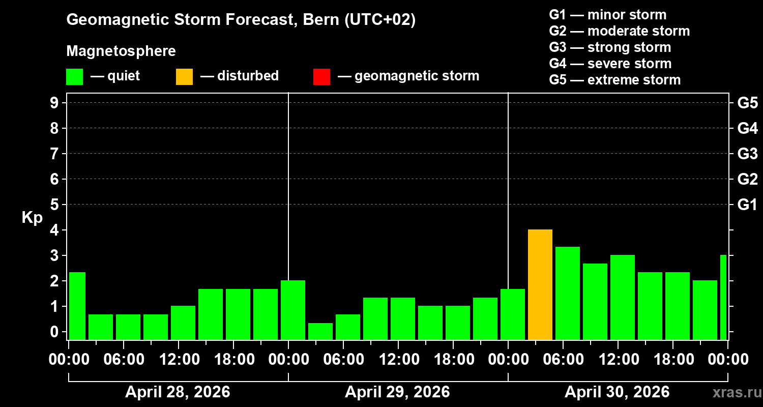 Forecast of the geomagnetic index&nbsp;Kp