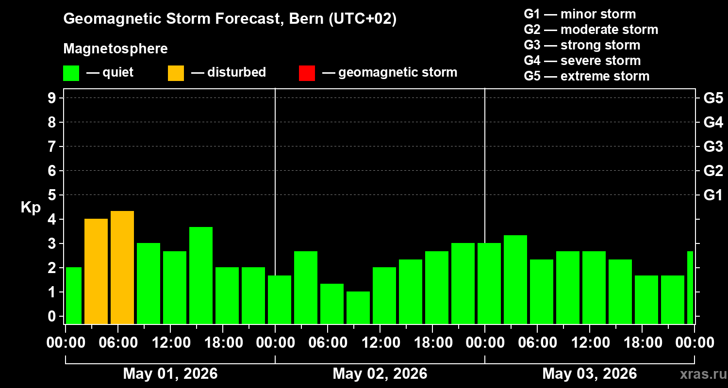 Forecast of the geomagnetic index&nbsp;Kp