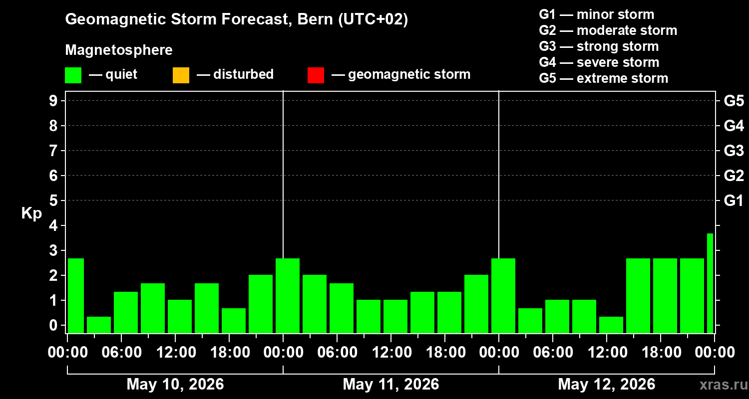 Forecast of the geomagnetic index&nbsp;Kp