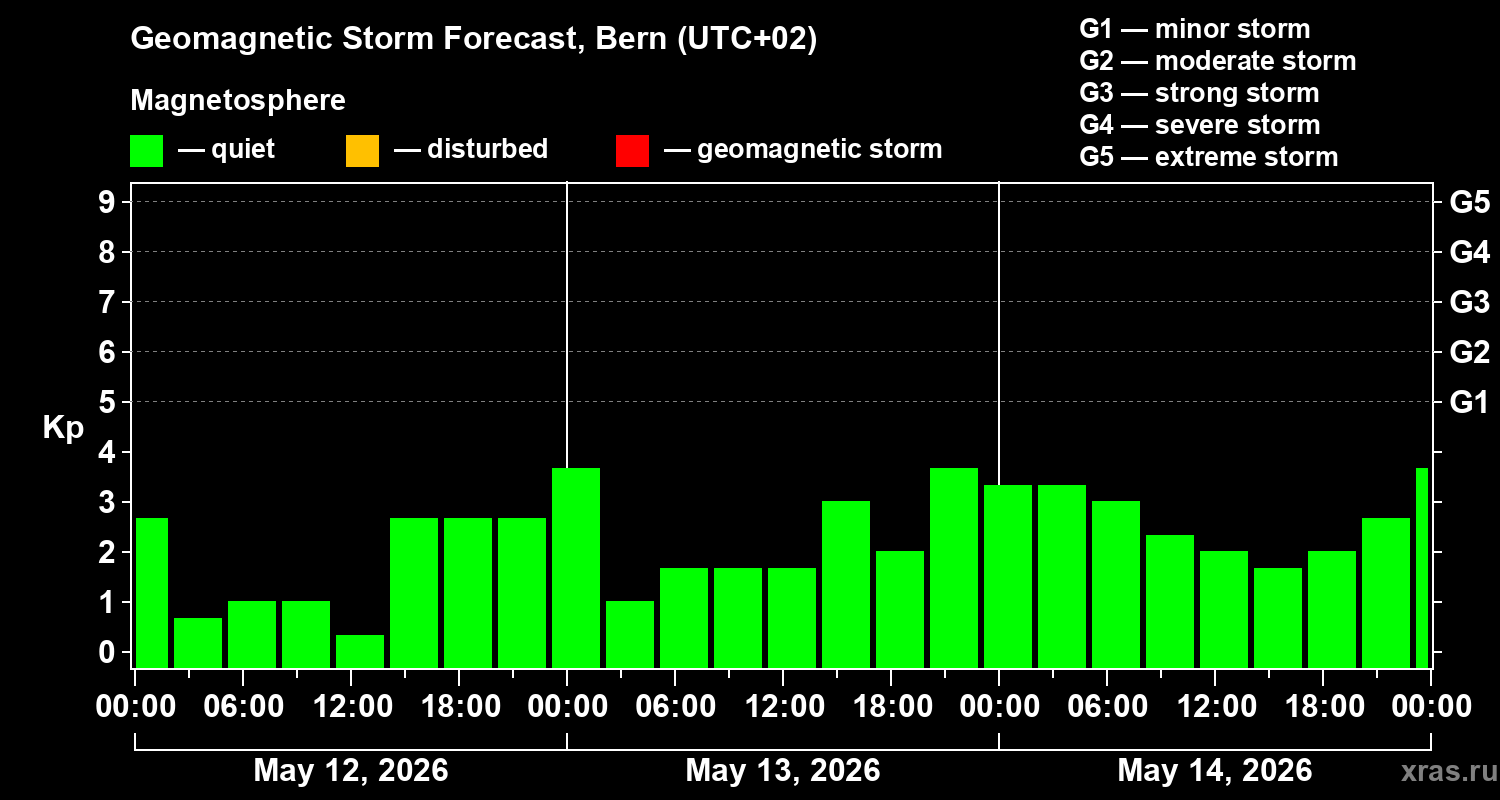 Forecast of the geomagnetic index&nbsp;Kp