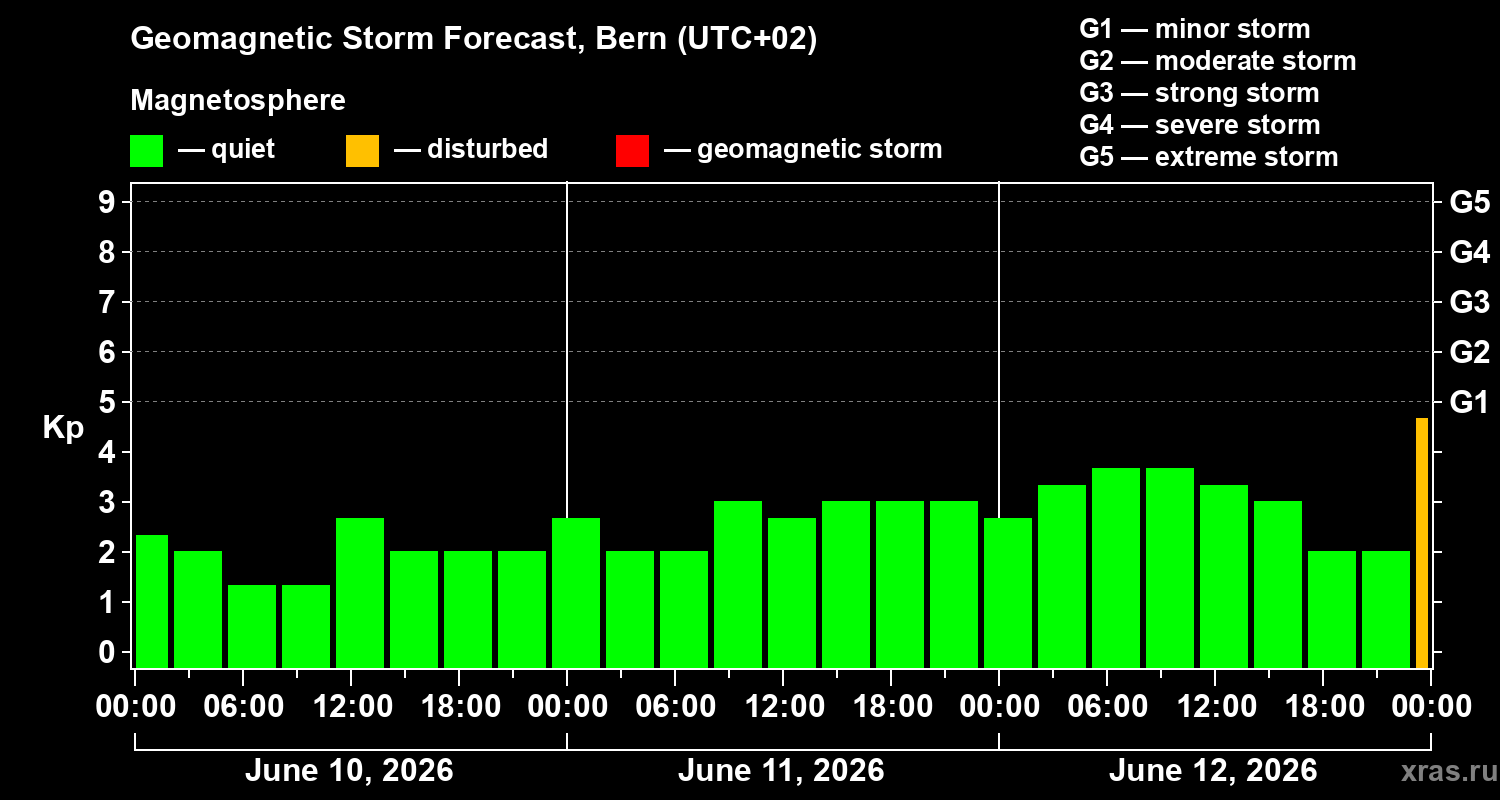 Forecast of the geomagnetic index&nbsp;Kp