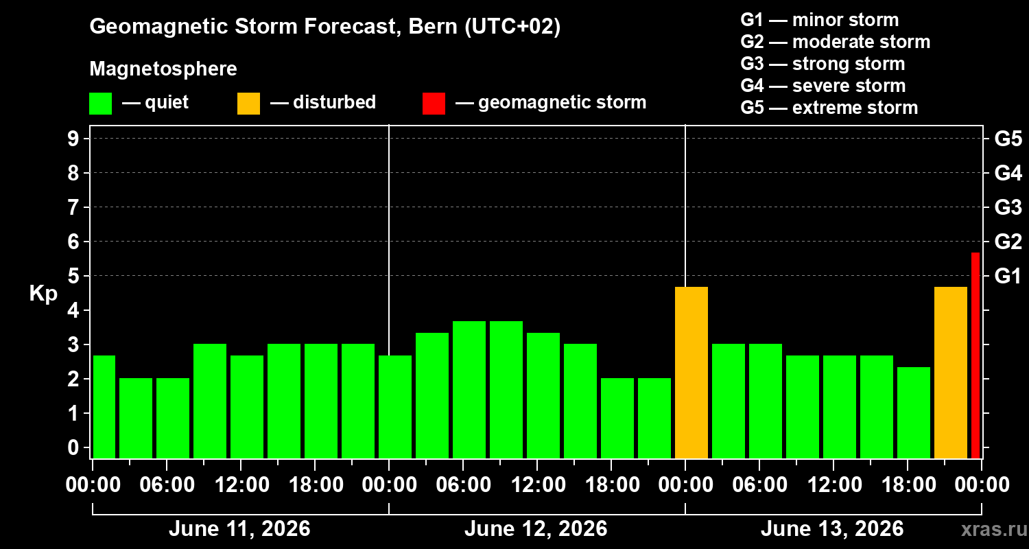 Forecast of the geomagnetic index&nbsp;Kp