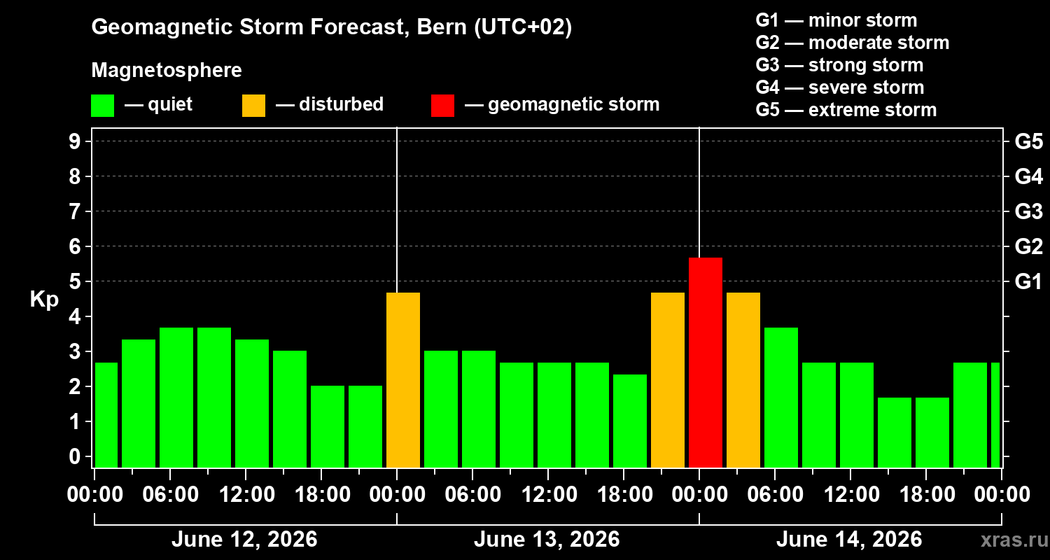 Forecast of the geomagnetic index&nbsp;Kp