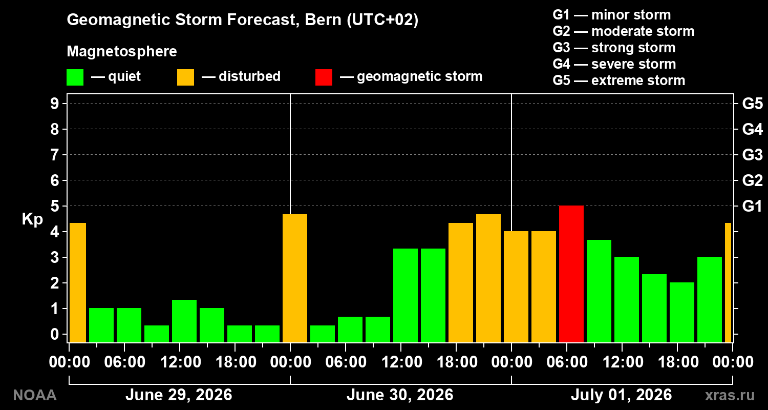 Forecast of the geomagnetic index&nbsp;Kp