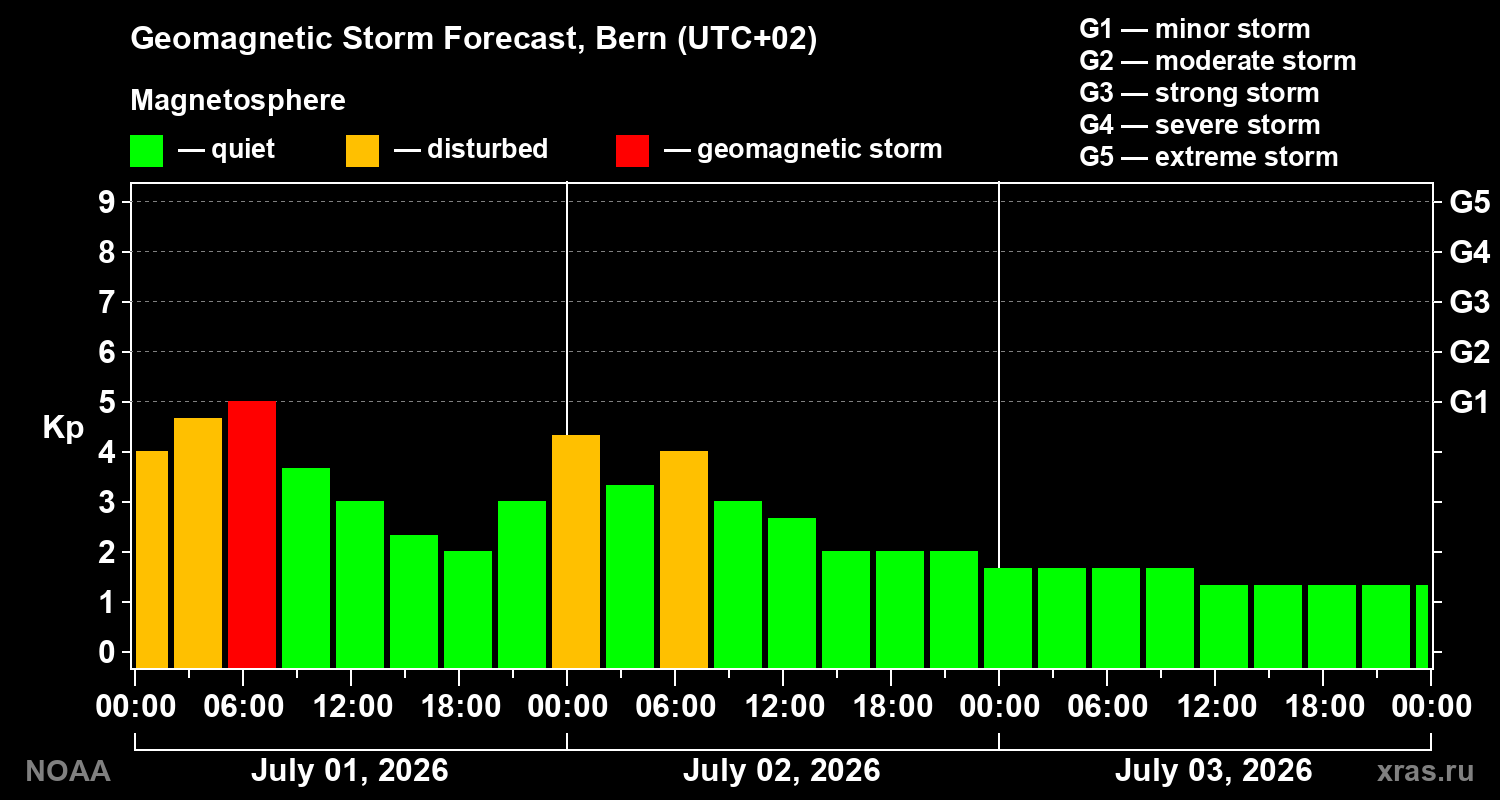 Forecast of the geomagnetic index Kp