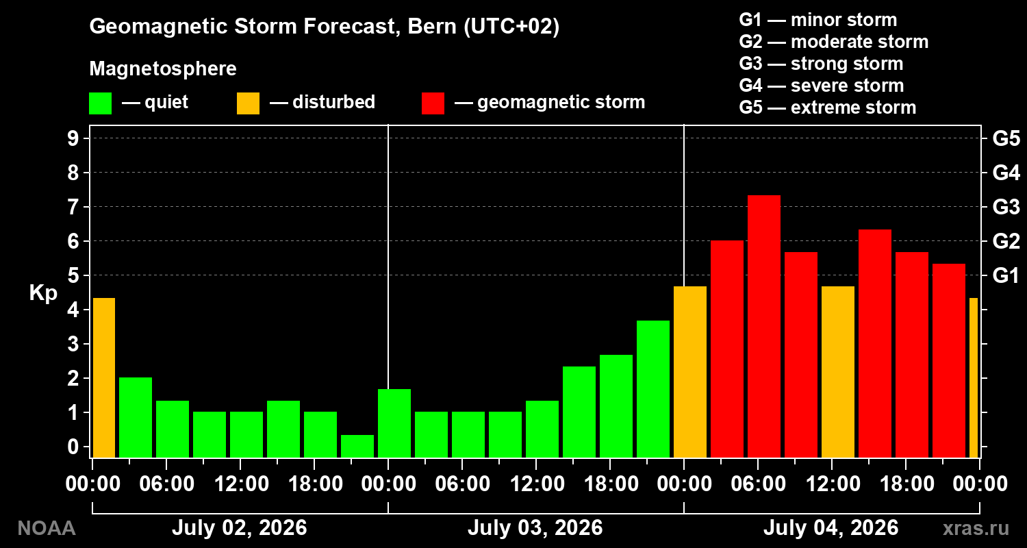 Geomagnetic index Kp forecast for three days
