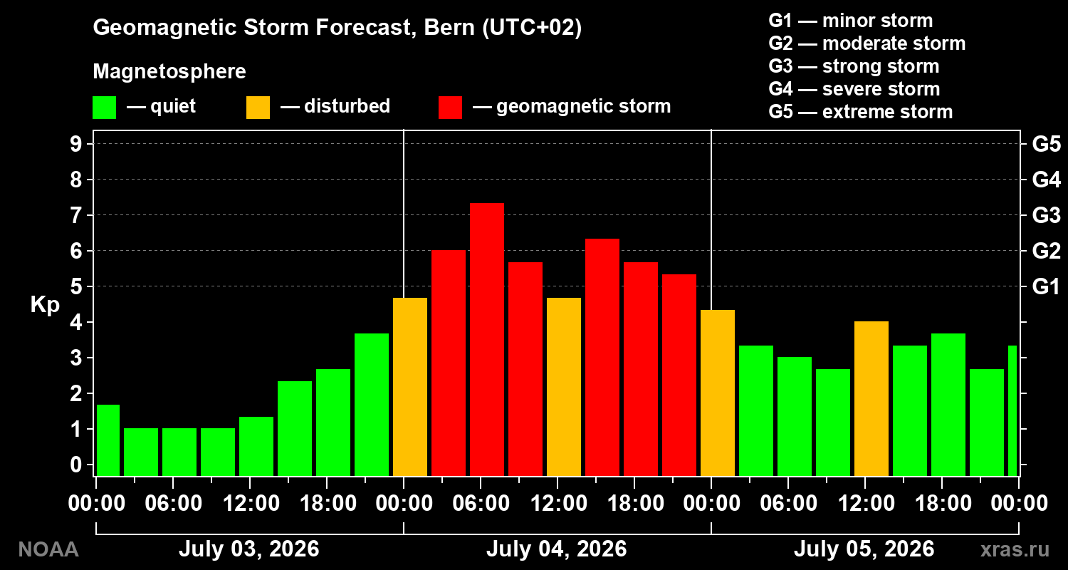 Geomagnetic index Kp forecast for three days