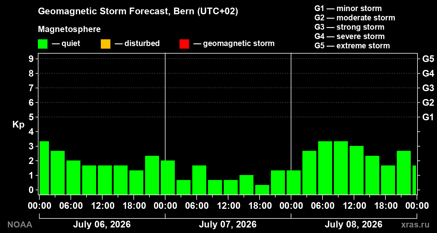 Geomagnetic index Kp forecast for three days