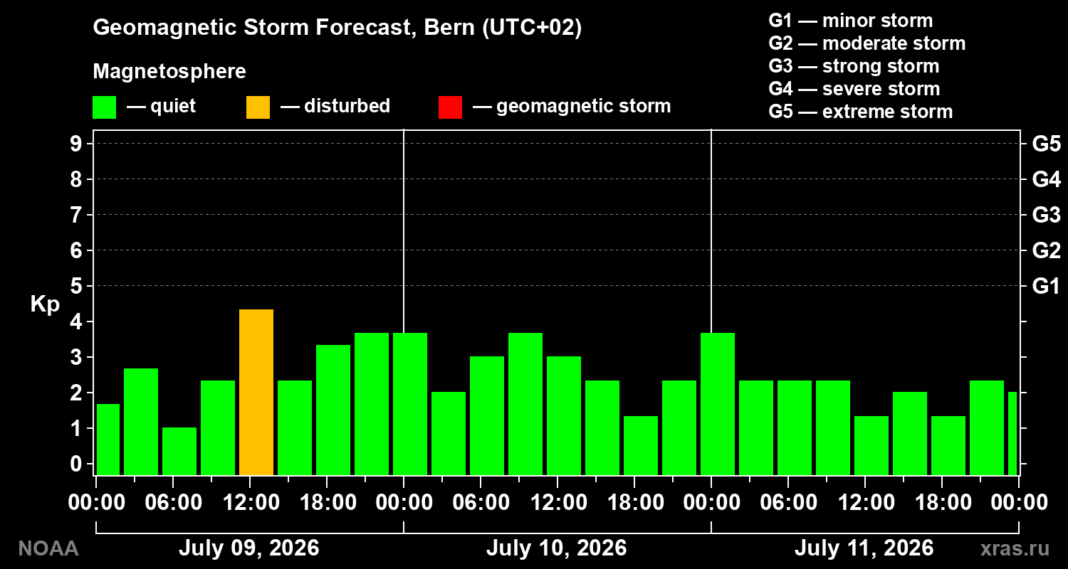 Geomagnetic index Kp forecast for three days
