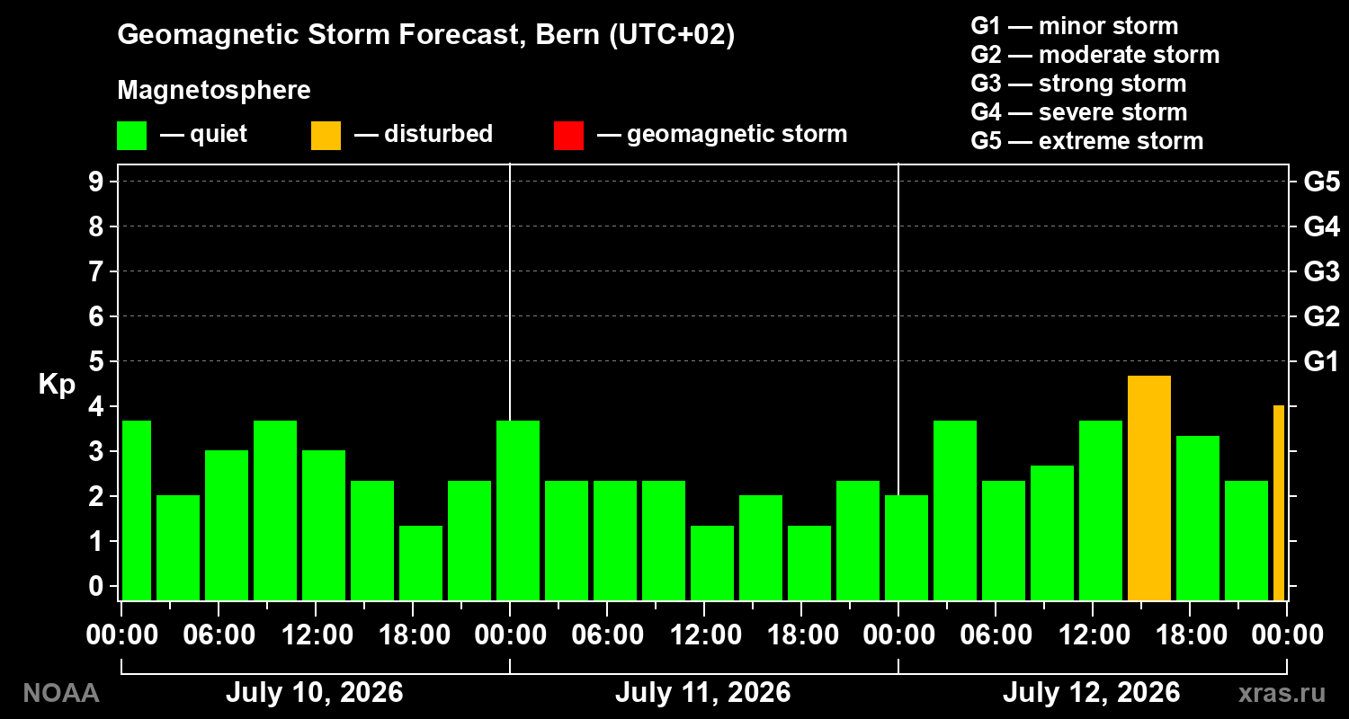 Geomagnetic index Kp forecast for three days