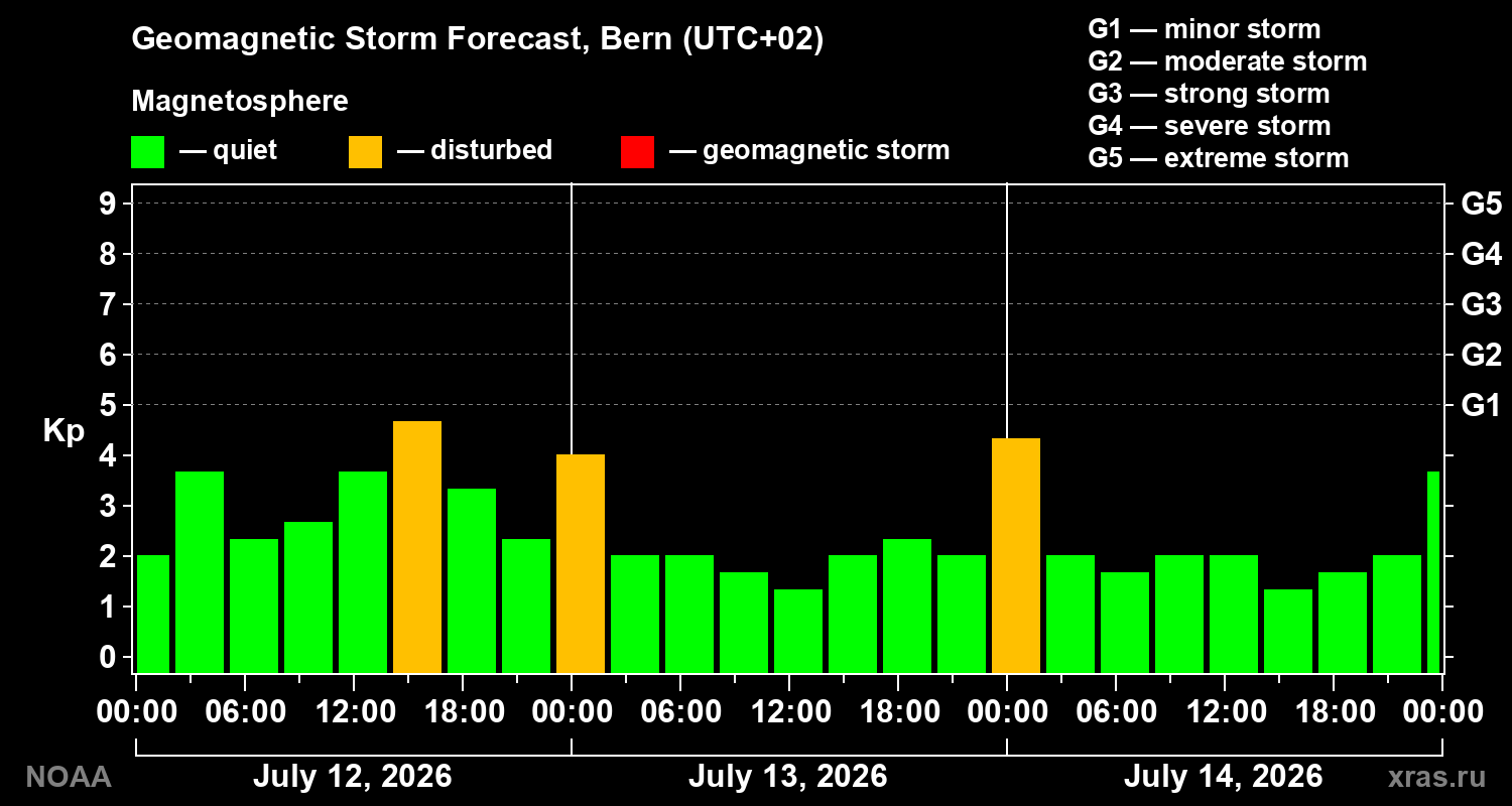 Geomagnetic index Kp forecast for three days