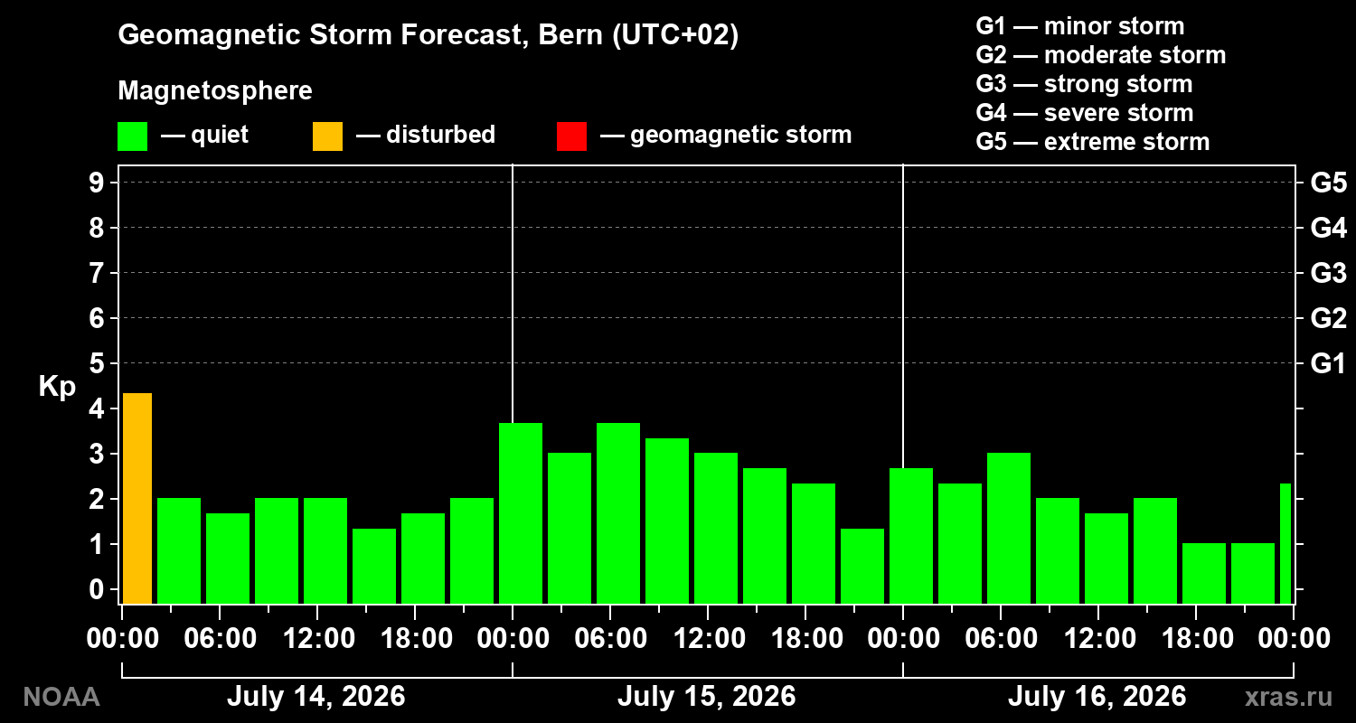 Geomagnetic index Kp forecast for three days