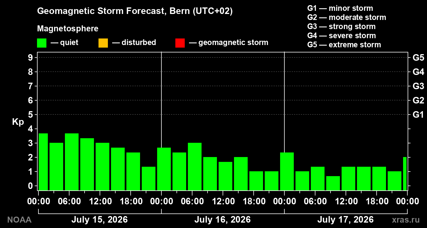 Geomagnetic index Kp forecast for three days