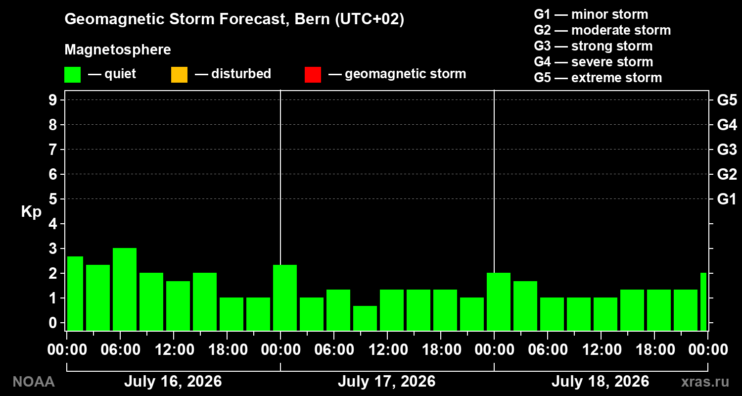 Geomagnetic index Kp forecast for three days