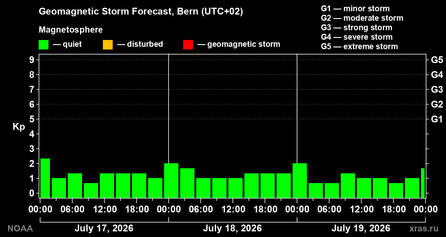 Geomagnetic index Kp forecast for three days