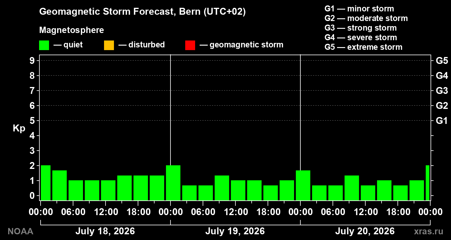 Geomagnetic index Kp forecast for three days