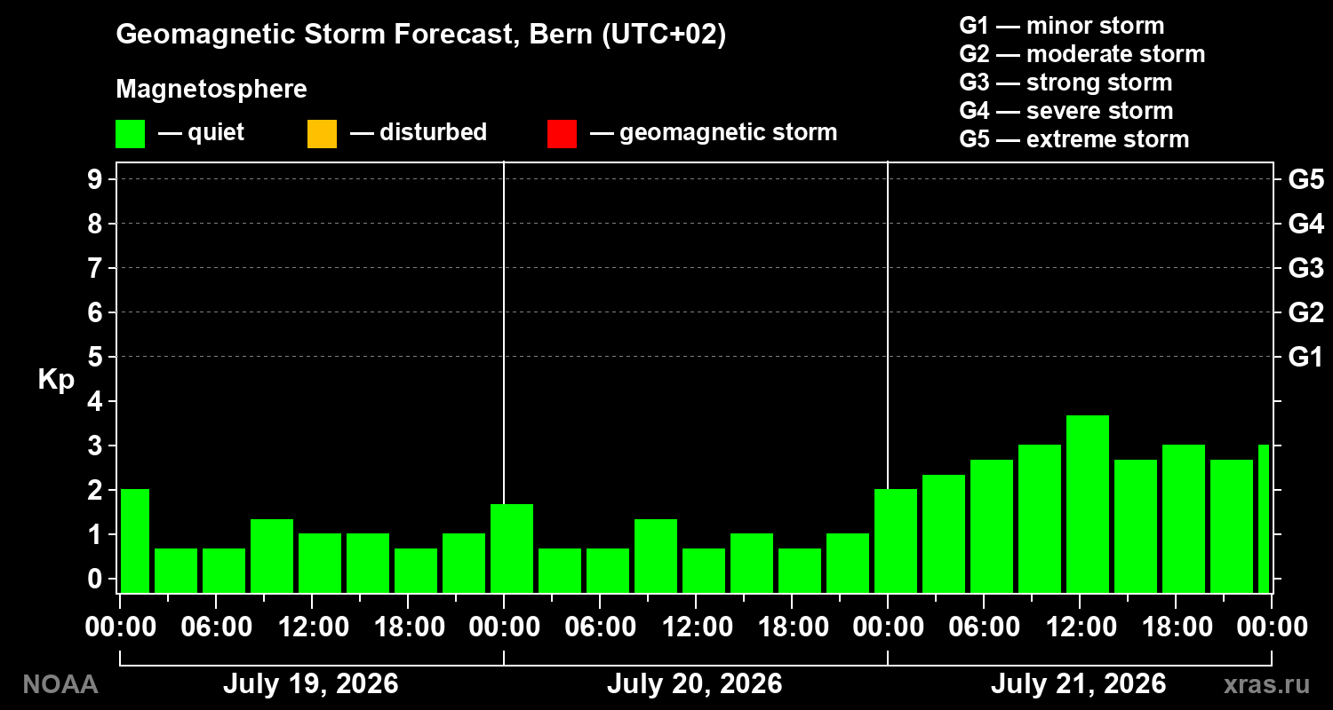 Geomagnetic index Kp forecast for three days