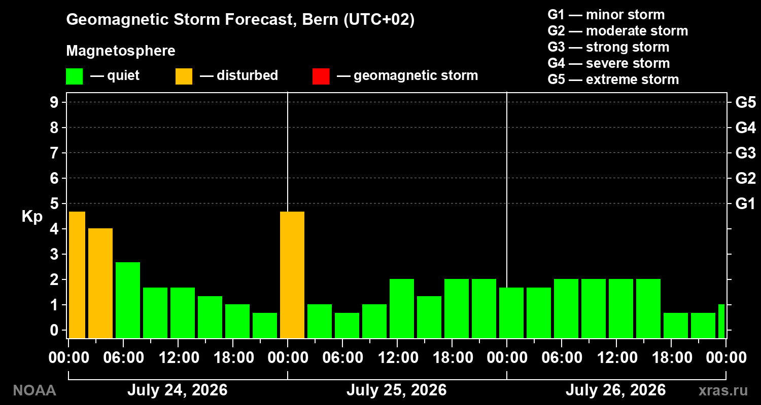 Geomagnetic index Kp forecast for three days