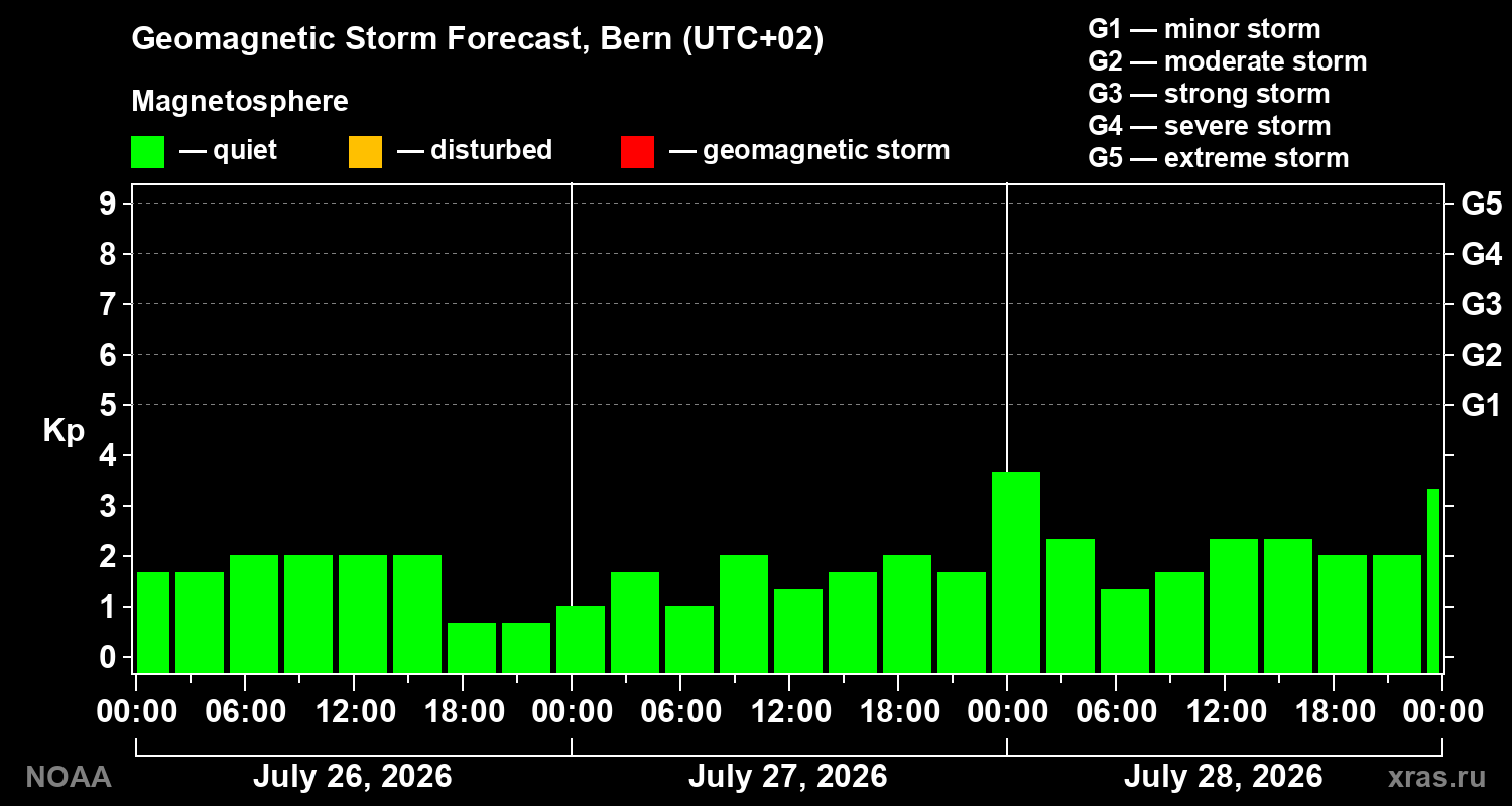 Geomagnetic index Kp forecast for three days