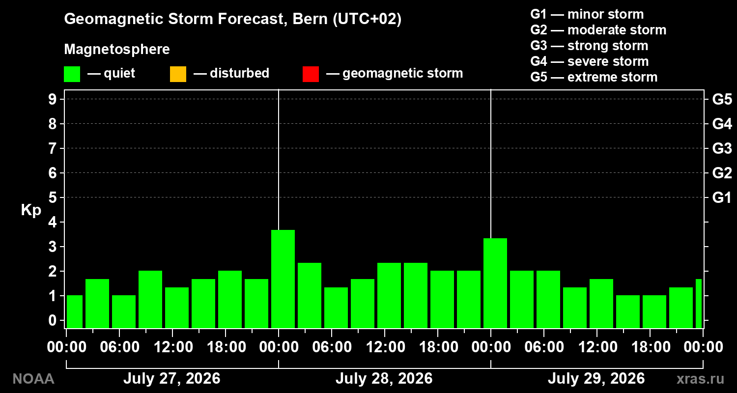 Geomagnetic index Kp forecast for three days