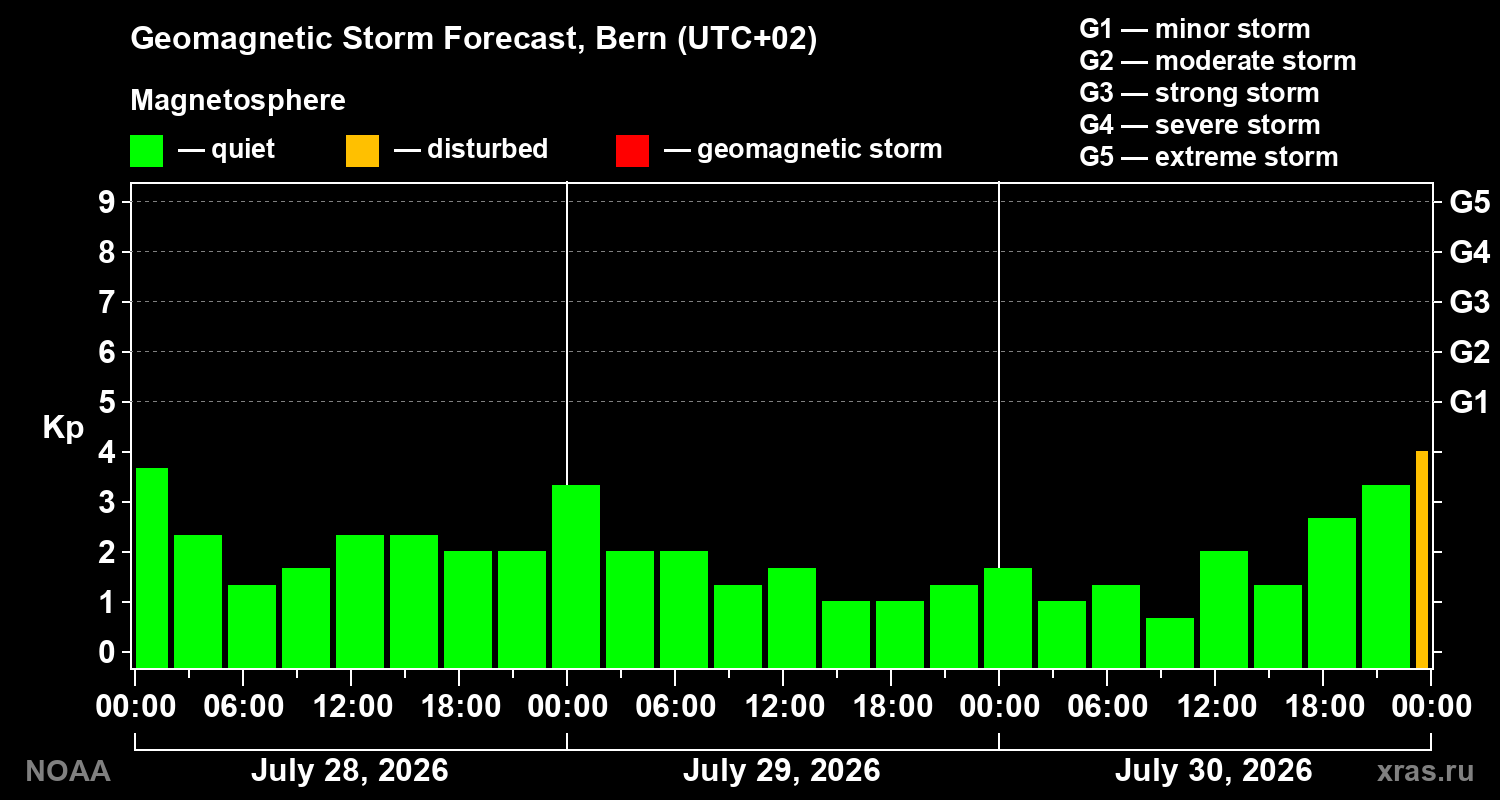 Geomagnetic index Kp forecast for three days