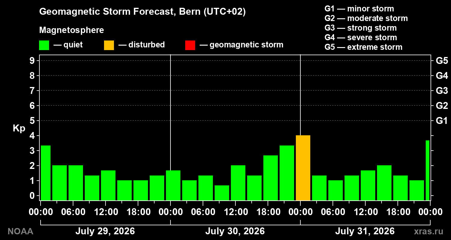 Geomagnetic index Kp forecast for three days
