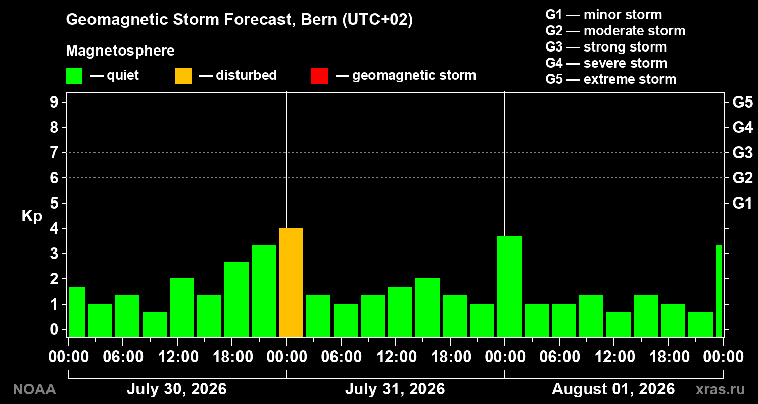 Geomagnetic index Kp forecast for three days