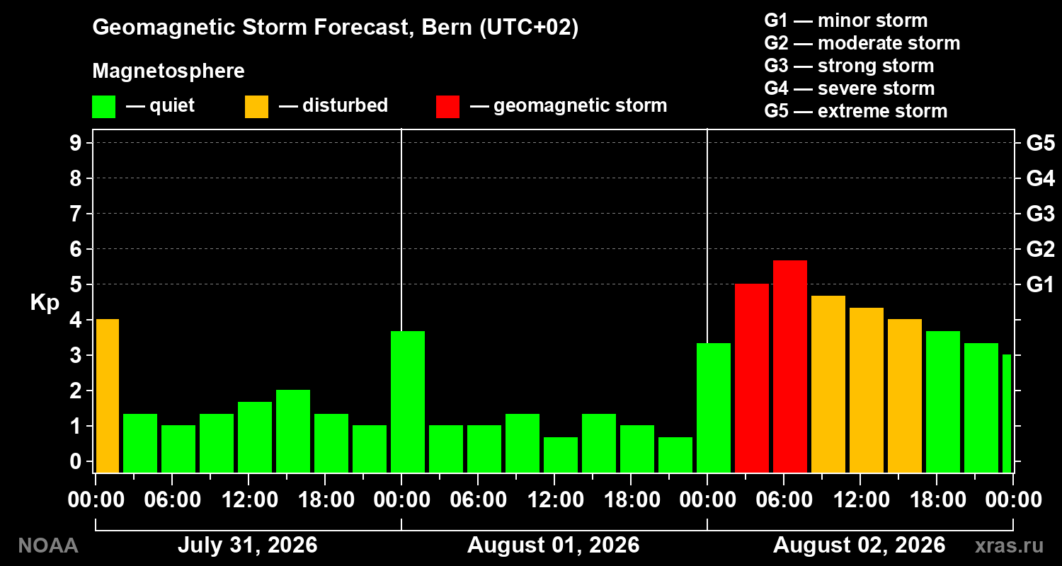 Geomagnetic index Kp forecast for three days