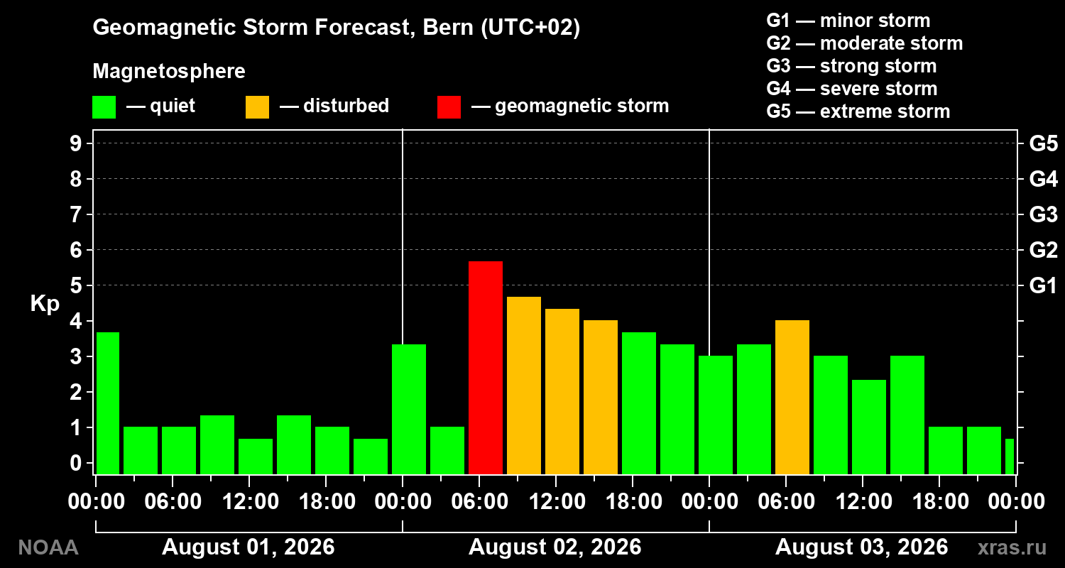 Geomagnetic index Kp forecast for three days