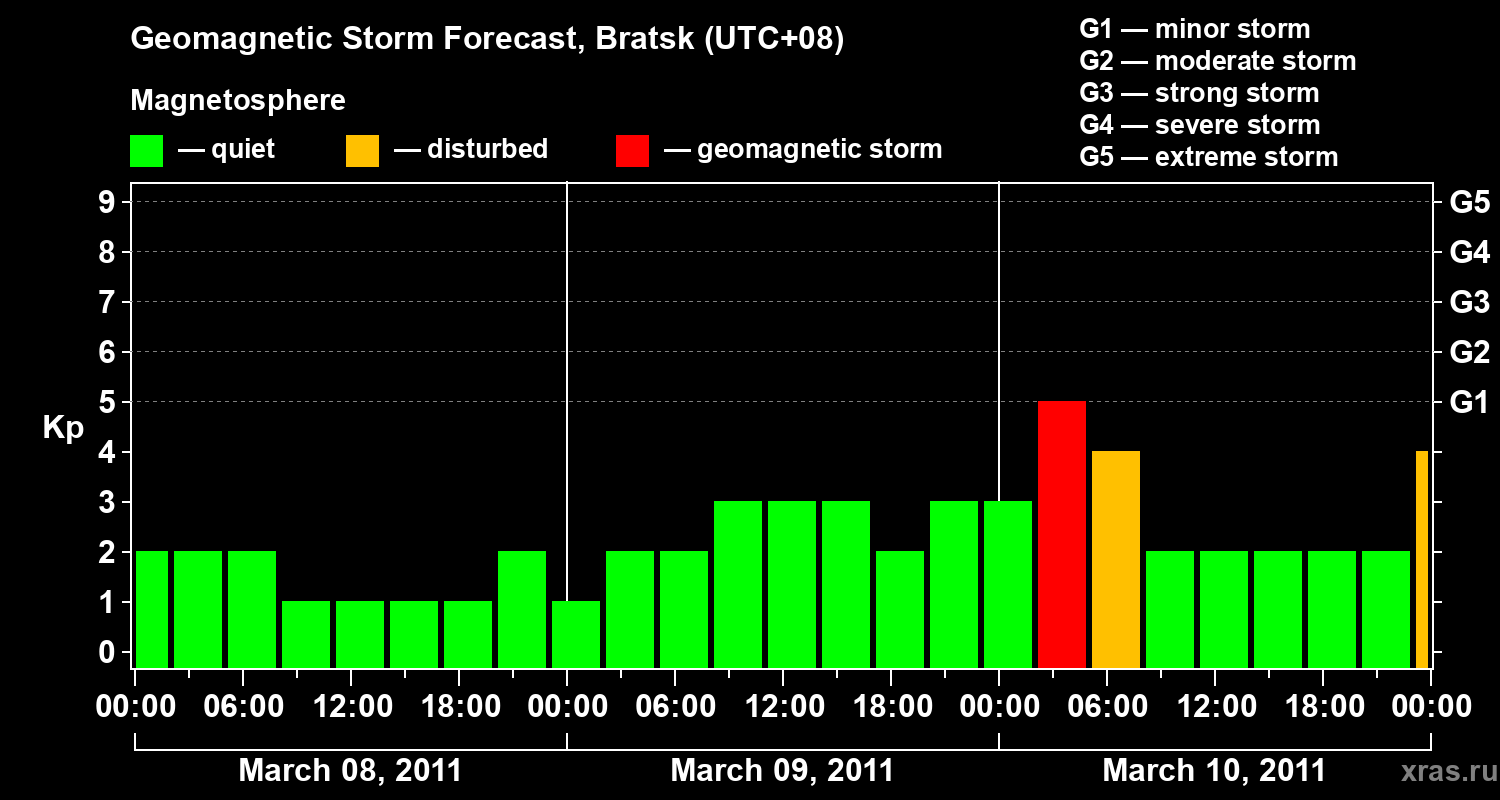 Forecast of the geomagnetic index&nbsp;Kp