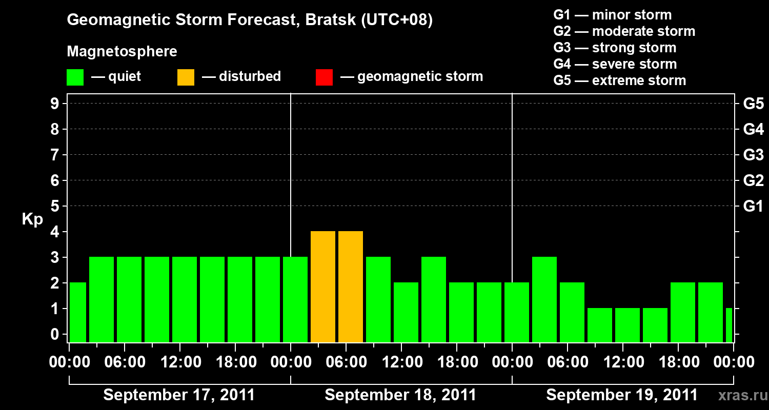 Forecast of the geomagnetic index Kp