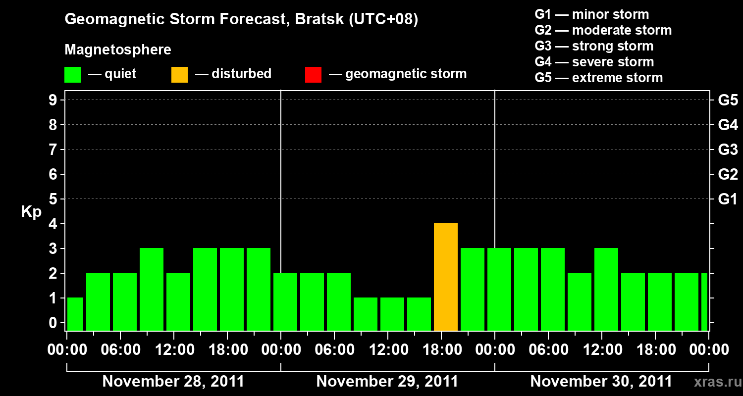 Forecast of the geomagnetic index Kp