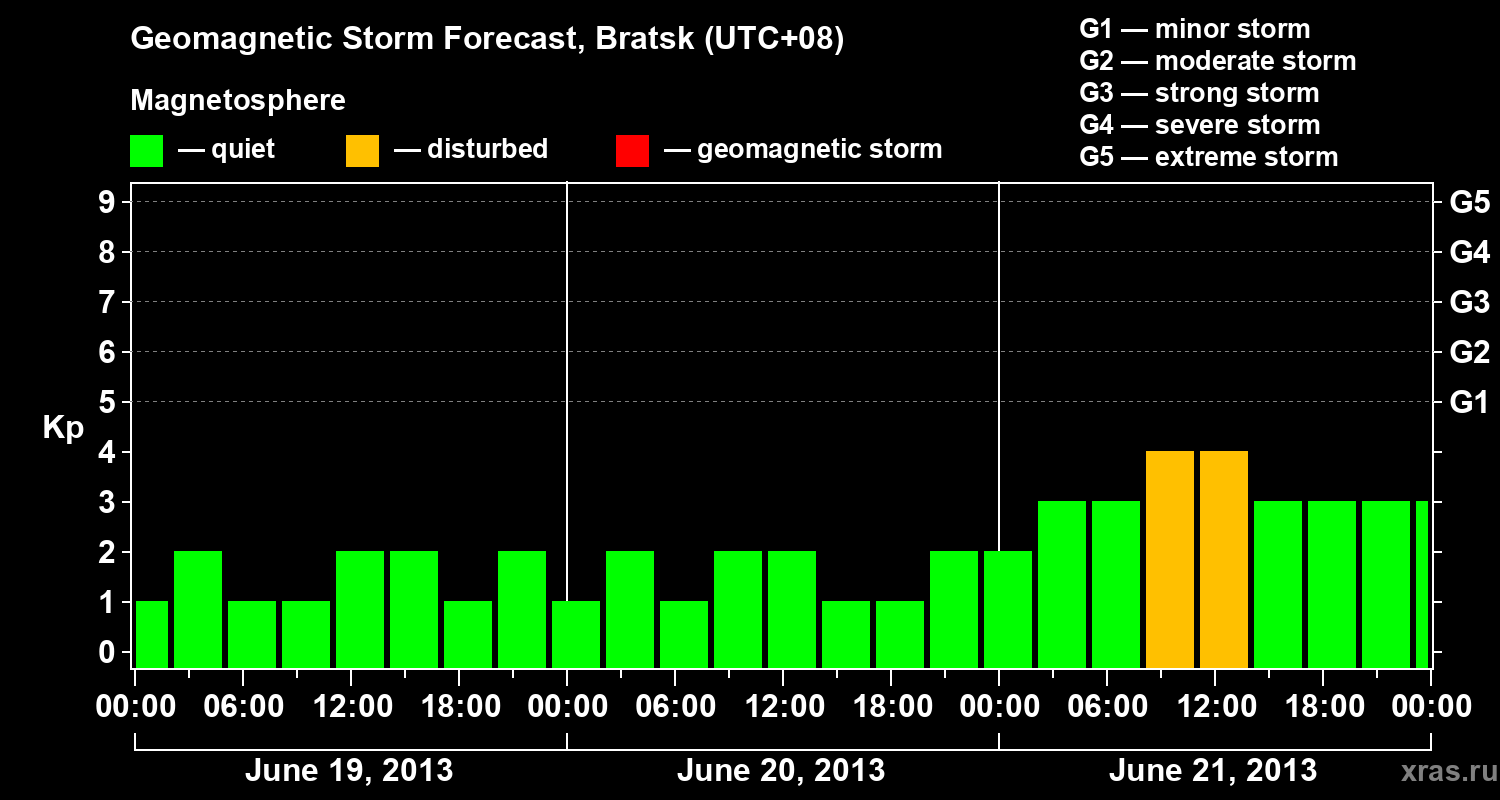 Forecast of the geomagnetic index Kp