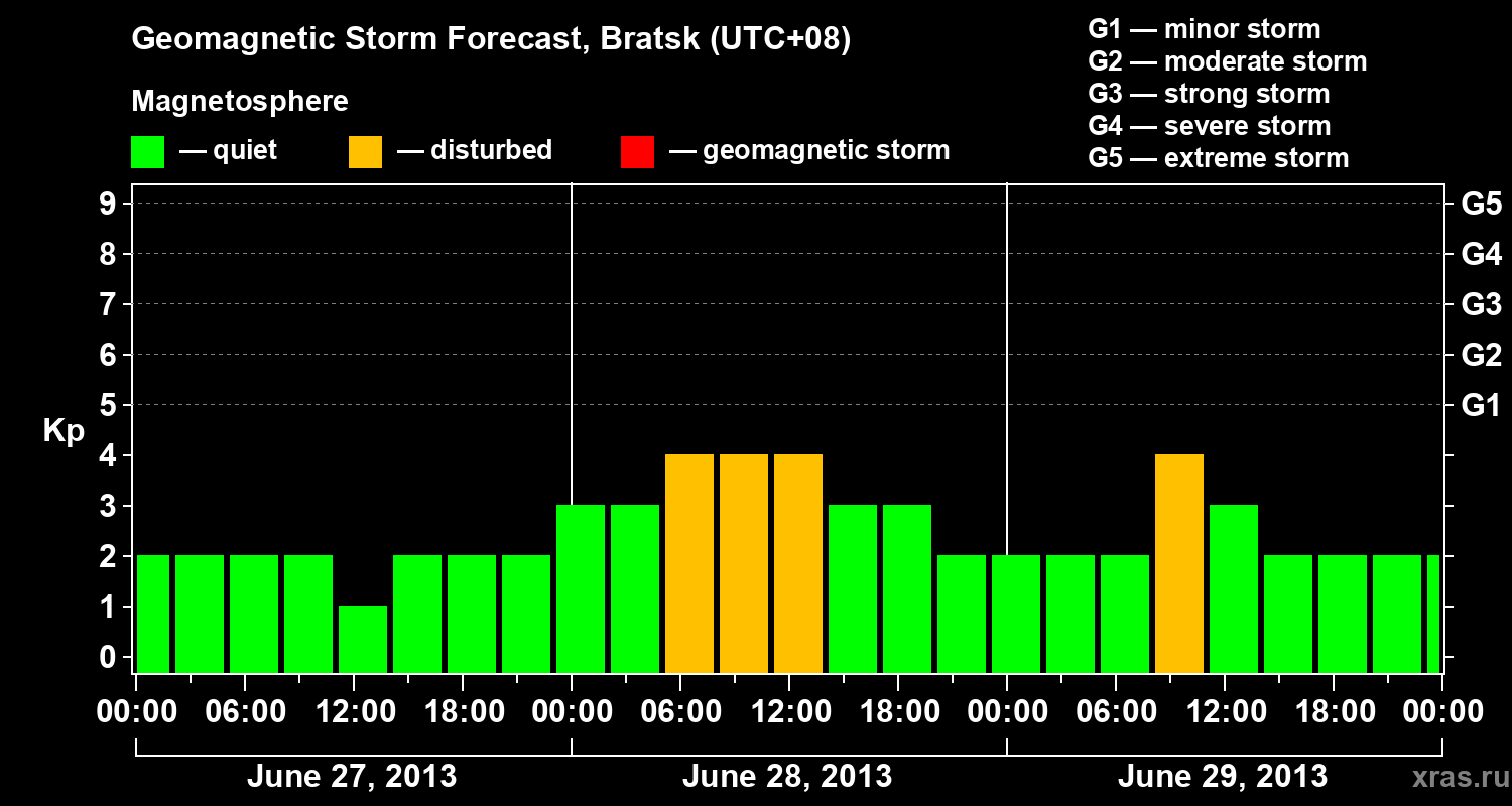Forecast of the geomagnetic index Kp