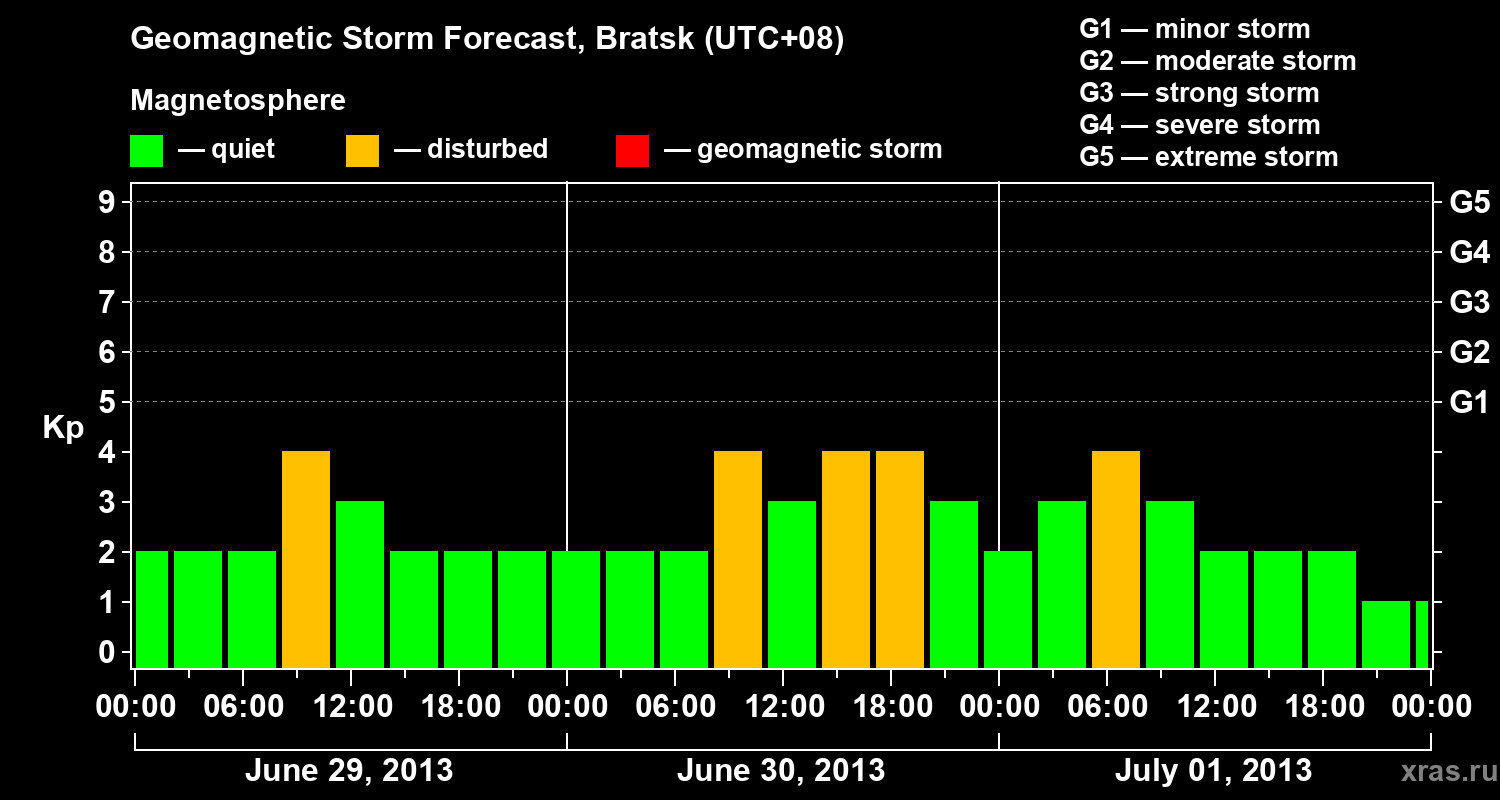 Forecast of the geomagnetic index Kp