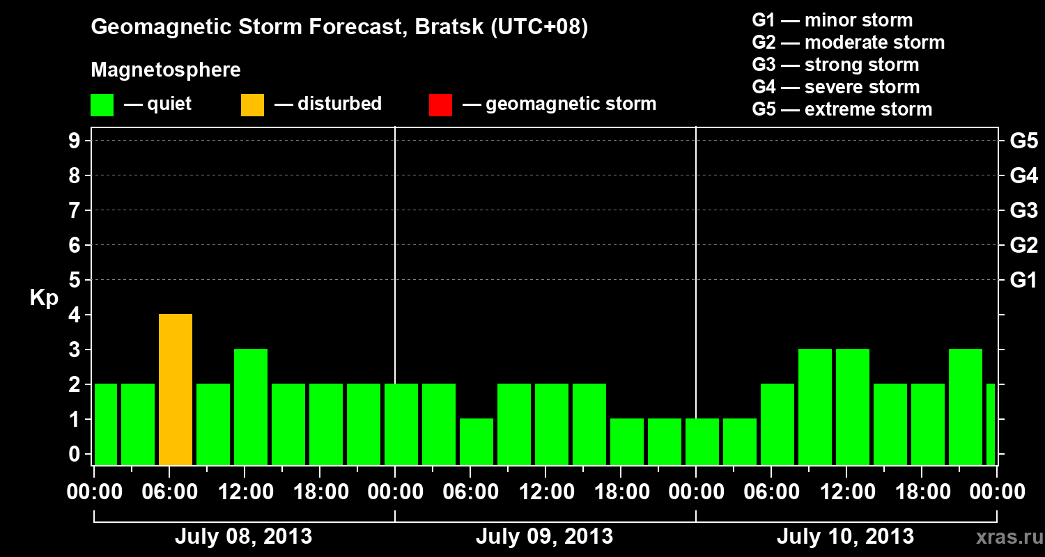 Forecast of the geomagnetic index Kp