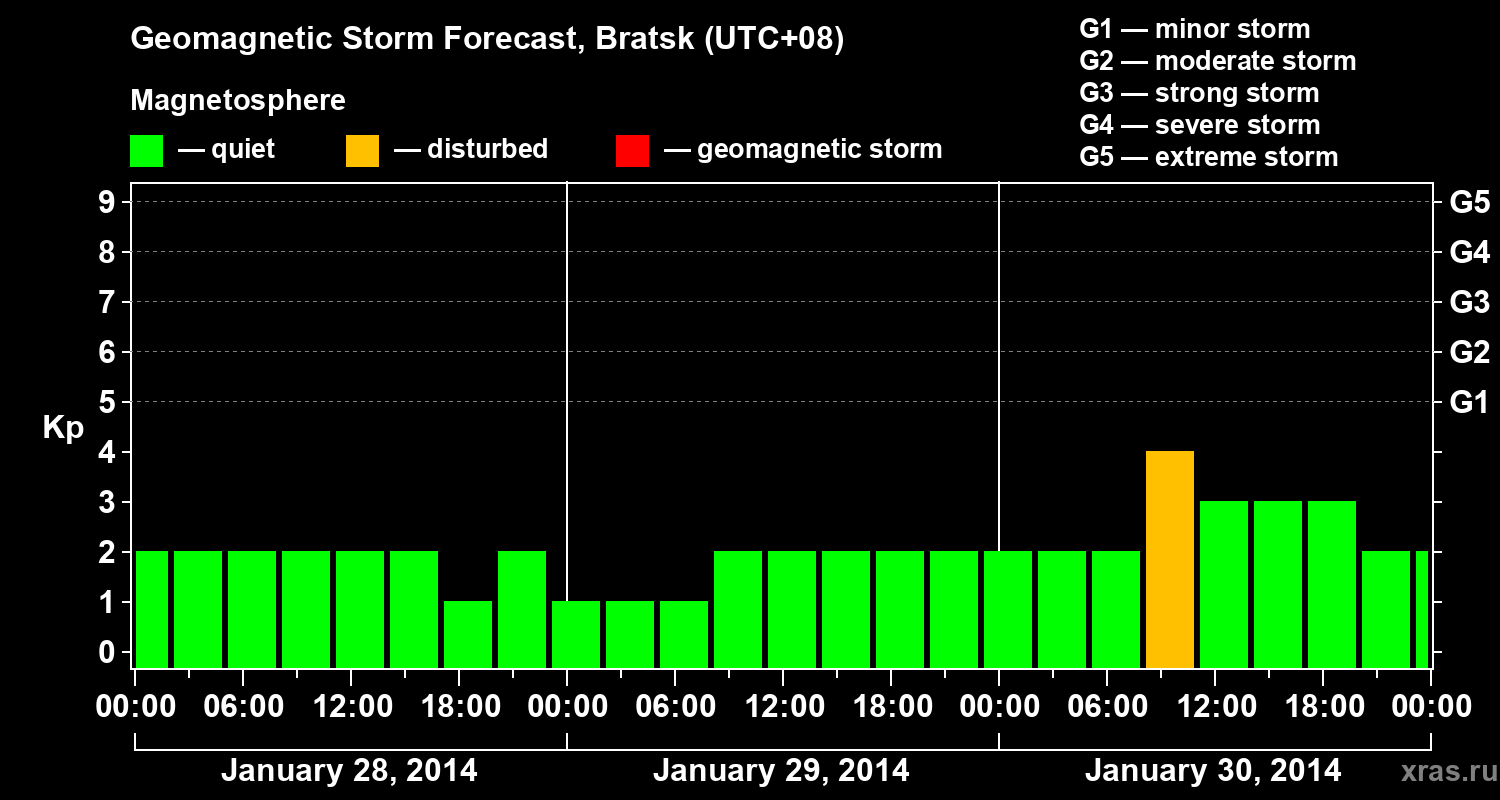 Forecast of the geomagnetic index Kp