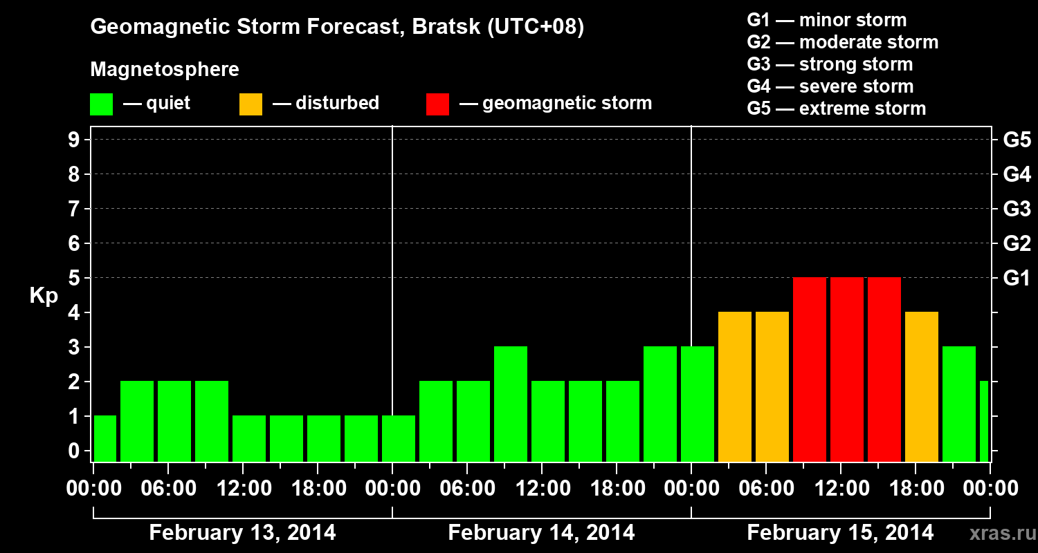 Forecast of the geomagnetic index Kp