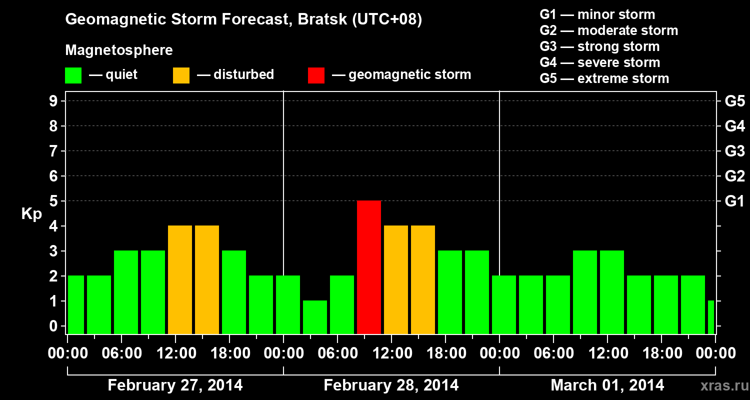 Forecast of the geomagnetic index Kp