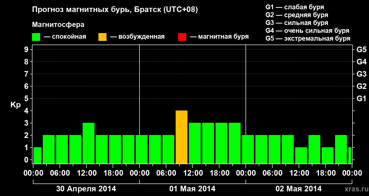 Прогноз геомагнитного индекса Kp
