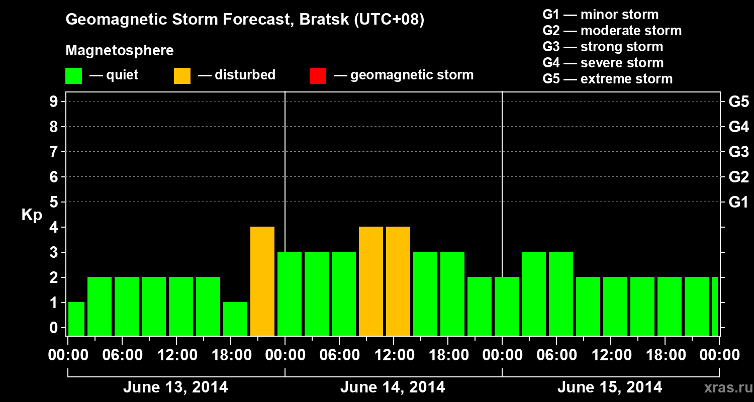 Forecast of the geomagnetic index Kp