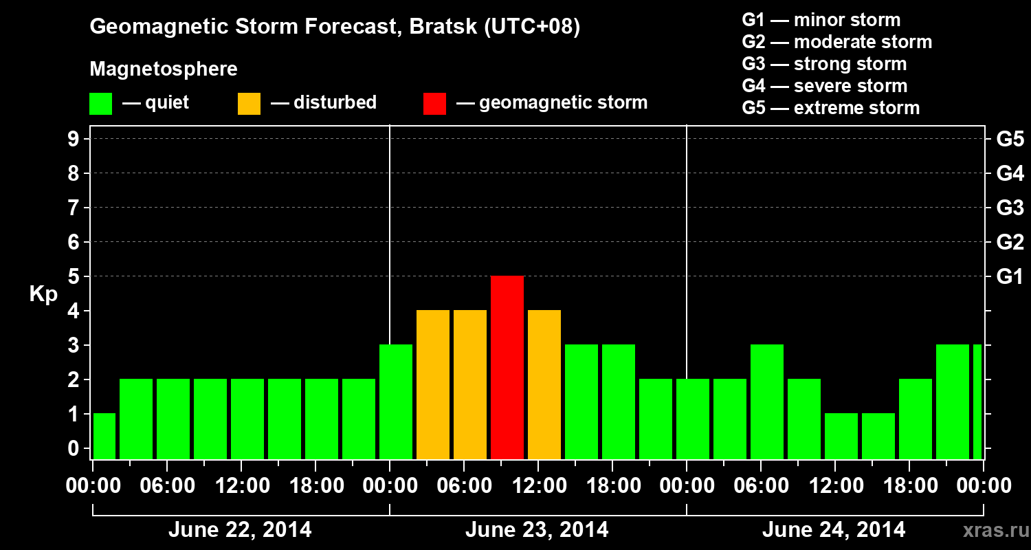 Forecast of the geomagnetic index Kp